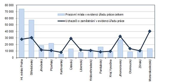 Poet pracovnch mst a uchaze o zamstnn v krajch R k 31. 10. 2022