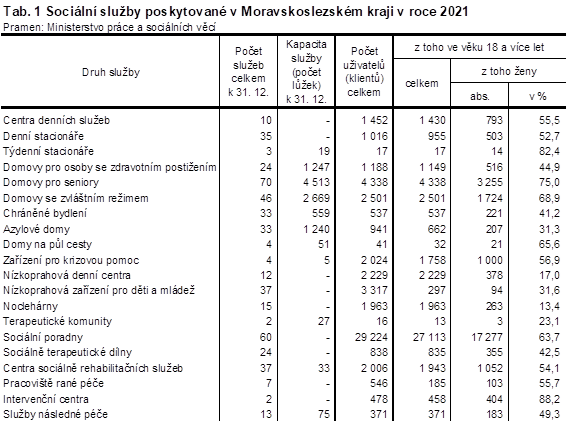 Tab. 1 Sociln sluby poskytovan v Moravskoslezskm kraji v roce 2021