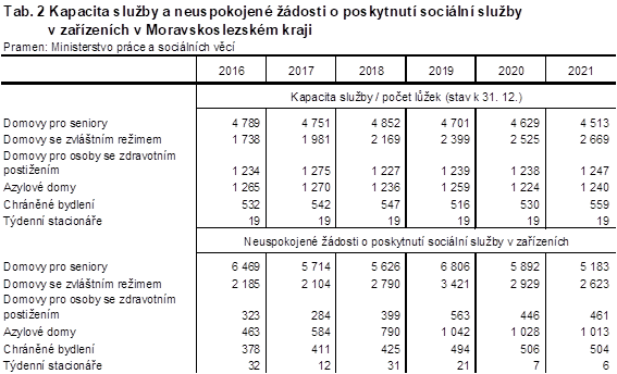 Tab. 2 Kapacita sluby a neuspokojen dosti o poskytnut sociln sluby v zazench v Moravskoslezskm kraji