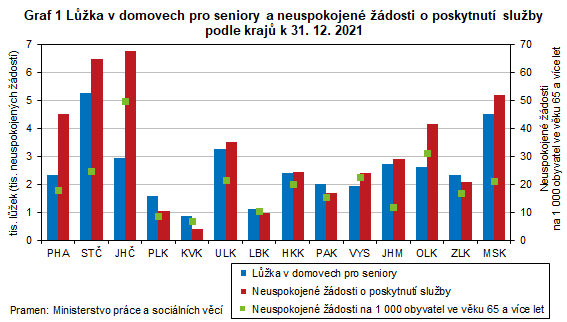 Graf 1 Lka v domovech pro seniory a neuspokojen dosti o poskytnut sluby podle kraj k 31. 12. 2021