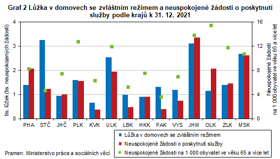 Graf 2 Lka v domovech se zvltnm reimem a neuspokojen dosti o poskytnut sluby podle kraj k 31. 12. 2021