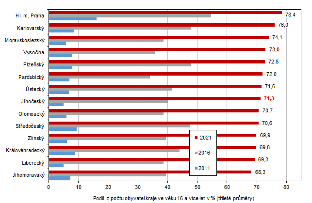 Graf 3 Uivatel internetu na mobilnm telefonu ve vku 16 a vce let podle kraj