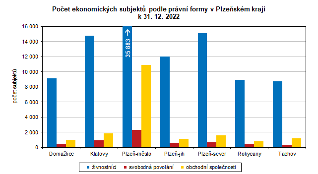 Graf: Poet ekonomickch subjekt podle prvn formy v Plzeskm kraji k 31. 12. 2022