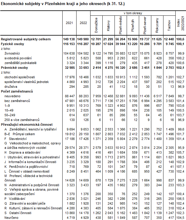 Tabulka: Ekonomick subjekty v Plzeskm kraji a jeho okresech (k 31. 12.)