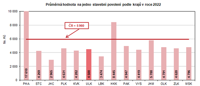 Prmrn hodnota na jedno stavebn povolen podle kraj v roce 2022 