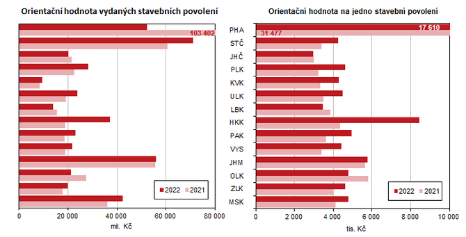 Orientan hodnota vydanch stavebnch povolen Orientan hodnota na jedno stavebn povolen