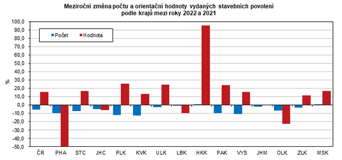 Meziron zmna potu a orientan hodnoty vydanch stavebnch povolen podle kraj mezi roky 2022 a 2021