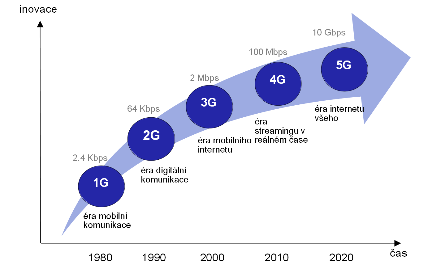 Graf 1  Vvoj technologi a k 5G