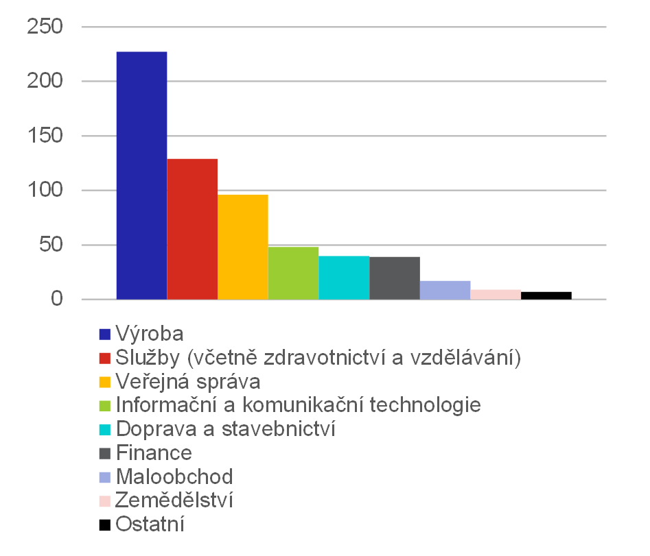 Graf 4  Odhadovan globln pspvek stednho psma 5G spektra k HDP podle odvtv