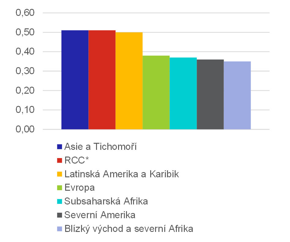 Graf 5  Regionln rozdlen pspvku stednho psma 5G spektra k HDP