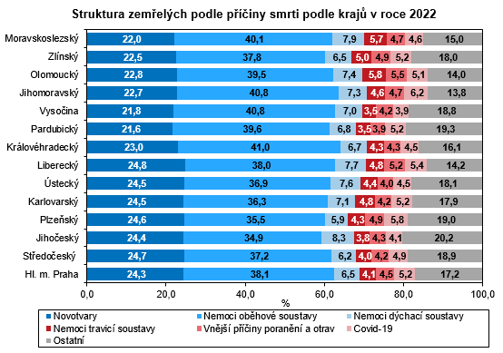 Graf - Struktura zemelch podle piny smrti podle kraj v roce 2022