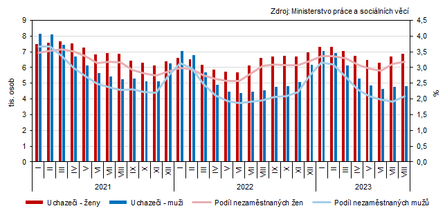 Graf 1 Uchazei o zamstnn a podl nezamstnanch osob v evidenci adu prce v Jihoeskm kraji podle pohlav (ke konci msce)