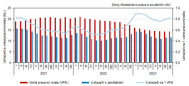 Graf 2 Uchazei o zamstnn a voln pracovn msta v Jihoeskm kraji (ke konci msce)