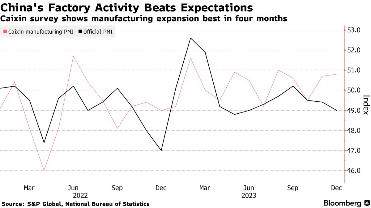 China's Factory Manufacturing Activity Picks Up, Private Survey Shows -  Bloomberg