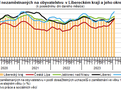 Podl nezamstnanch na obyvatelstvu v Libereckm kraji a jeho okresech
