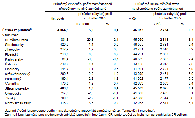 Tab. 1 Poet zamstnanc a prmrn hrub msn mzdy v R a krajch*) ve 4. tvrtlet 2023