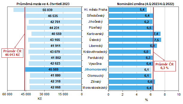 Graf 1 Prmrn msn mzda podle kraj ve 4. tvrtlet 2023 (osoby pepoten na pln zamstnan)