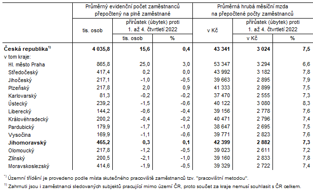 Tab. 2 Prmrn evidenn poet zamstnanc a prmrn hrub msn mzdy v R a krajch*) v 1. a 4. tvrtlet 2023