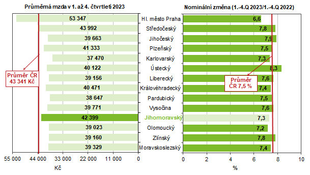 Graf 2 Prmrn msn mzda podle kraj v 1. a 4. tvrtlet 2023 (osoby pepoten na pln zamstnan)