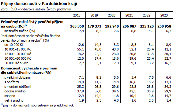 tabulka Pjmy domcnost v Pardubickm kraji