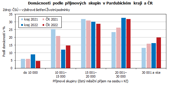 graf Domcnosti podle pjmovch skupin v Pardubickm kraji a R