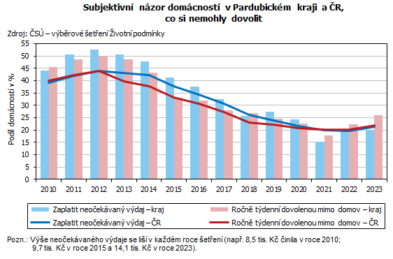 graf Subjektivn nzor domcnost v Pardubickm kraji a R, co si nemohly dovolit