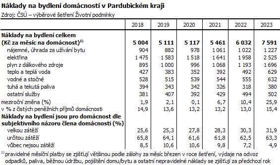 tabulka Nklady na bydlen domcnost v Pardubickm kraji