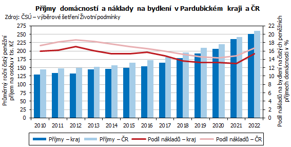 graf Pjmy domcnost a nklady na bydlen v Pardubickm kraji a R