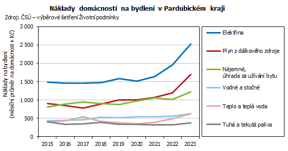 graf Nklady domcnost na bydlen v Pardubickm kraji