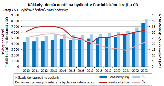 graf Nklady domcnost na bydlen v Pardubickm kraji a R