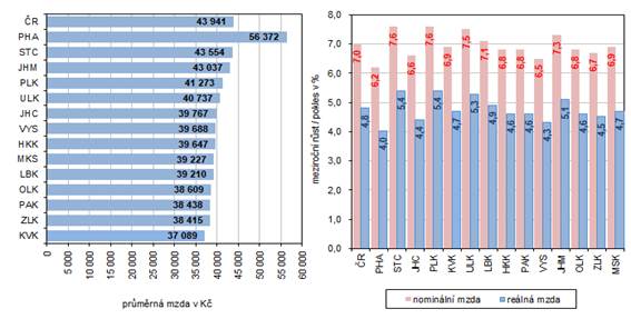 Prmrn msn mzda podle kraj v 1. tvrtlet 2023 (osoby pepoten na pln zamstnan) 