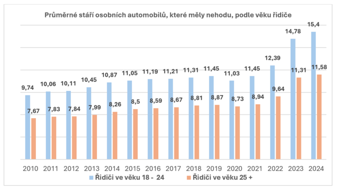 Pro mlad idii bouraj astj Star vozy a rychlost hraj negativn roli 1