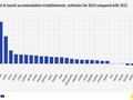 Nights spent i tourist accommodation establishments, estimates for 2024 compared with 2023, % change. Chart. See link to full dataset below.