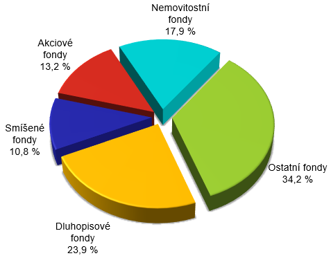 Fondov� kapit�l �len�n� podle typu fondu � graf