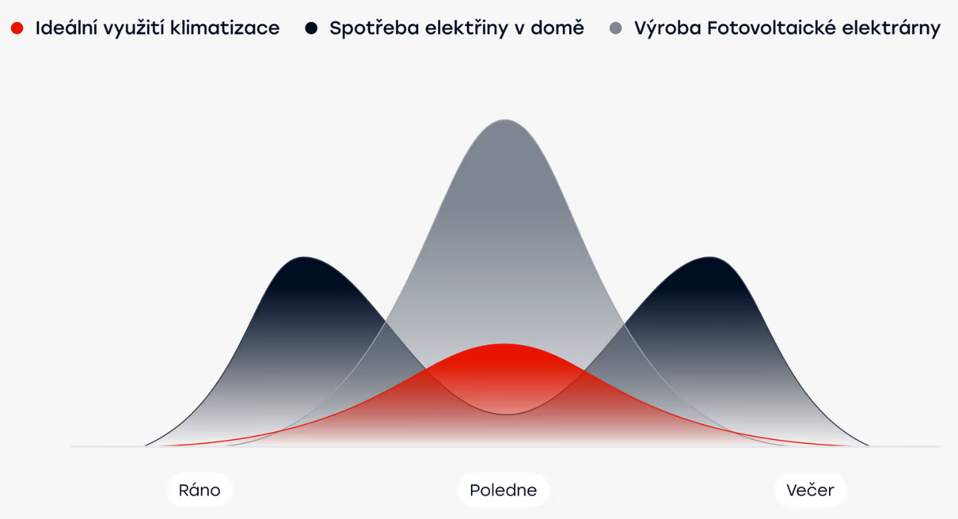 Využití klimatizace infografika