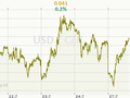 USD/CZK Graf