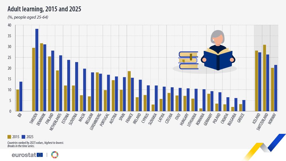 Adult learning, 2015 and 2025 (%, people aged 25-64). Double bar chart. Link to full dataset below.