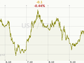 USD/CZK Graf