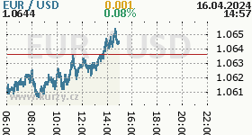 Online graf kurzu USD/EUR