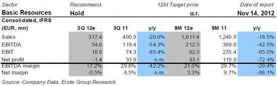 NWR - odhadovan vsledky za 3Q2012