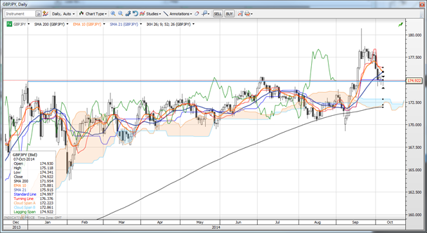 GBPJPY 07/10/14