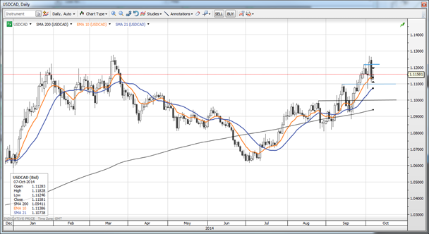 USDCAD 07/10/14