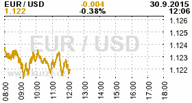 Online graf kurzu USD/EUR