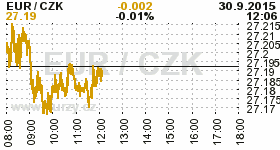 Online graf kurzu CZK / EUR