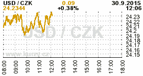 Online graf kurzu CZK / USD