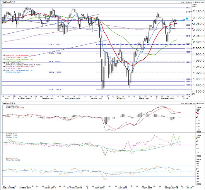 S&P 500 - technick analza