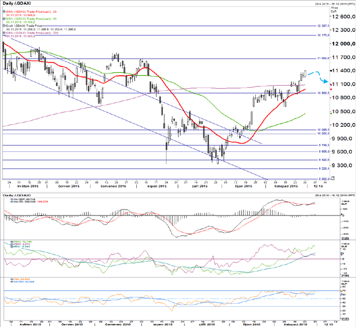 DAX - technick analza
