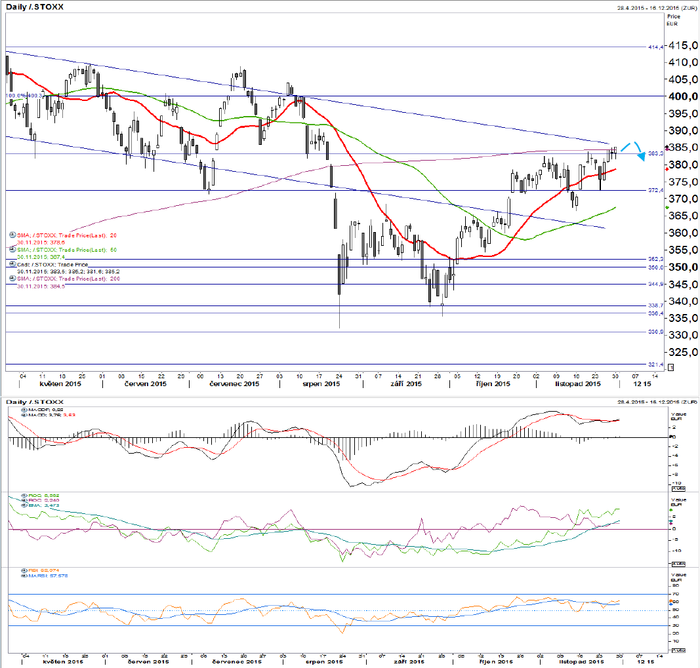 STOXX Europe 600 - technick analza