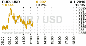 Online graf kurzu USD/EUR