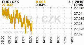 Online graf kurzu CZK / EUR